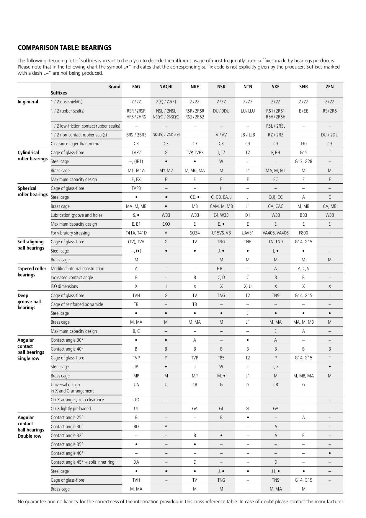Bearing designation and comparison