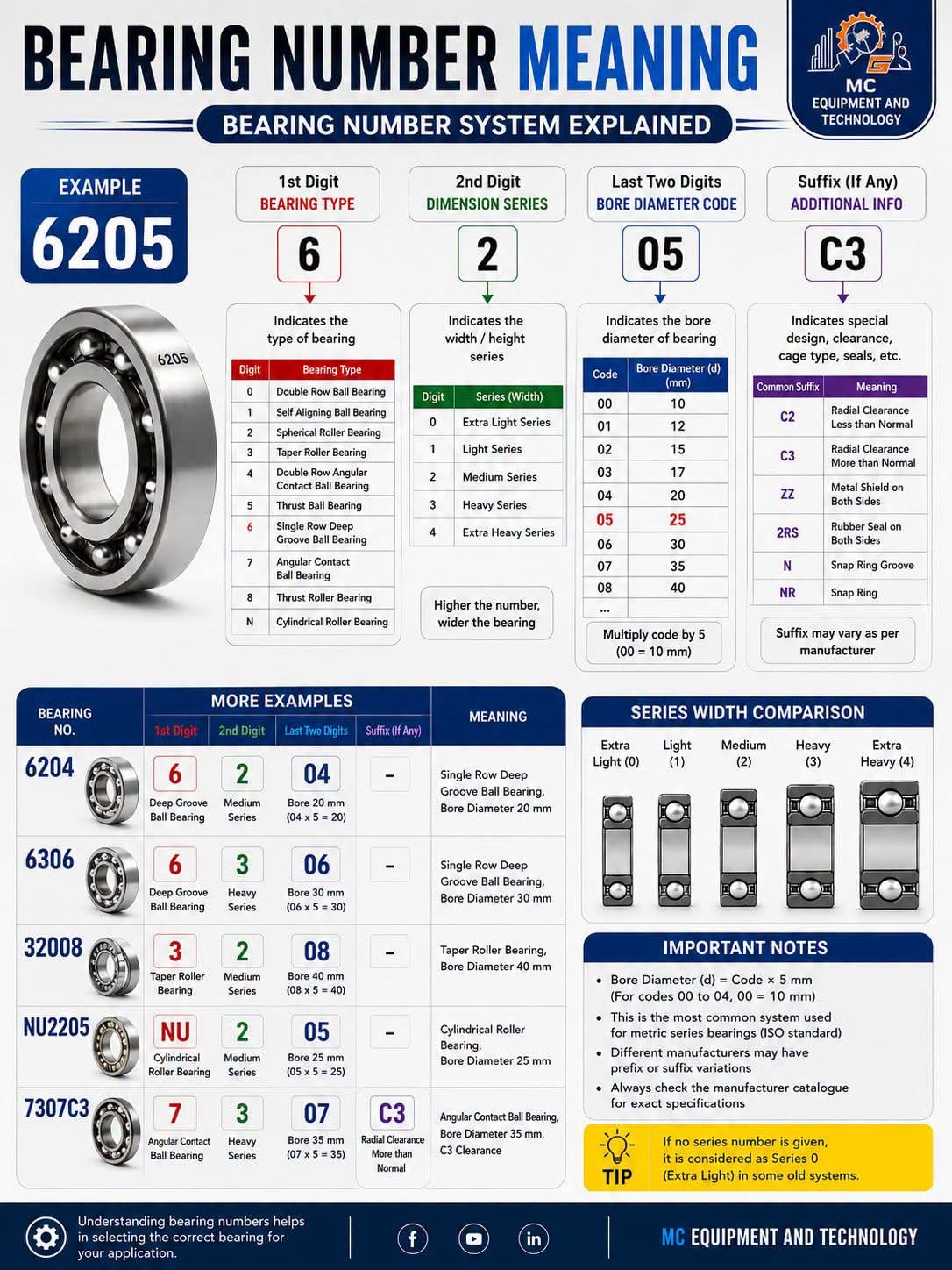 Bearing number meaning guide